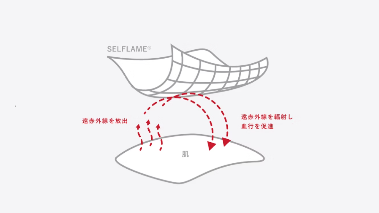 BAKUNE リカバリーウェアの特殊繊維SELFLAME®とは