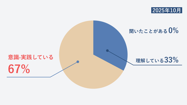 コンディショニングに対する順天堂大学体操競技部選手のアンケート結果2025年