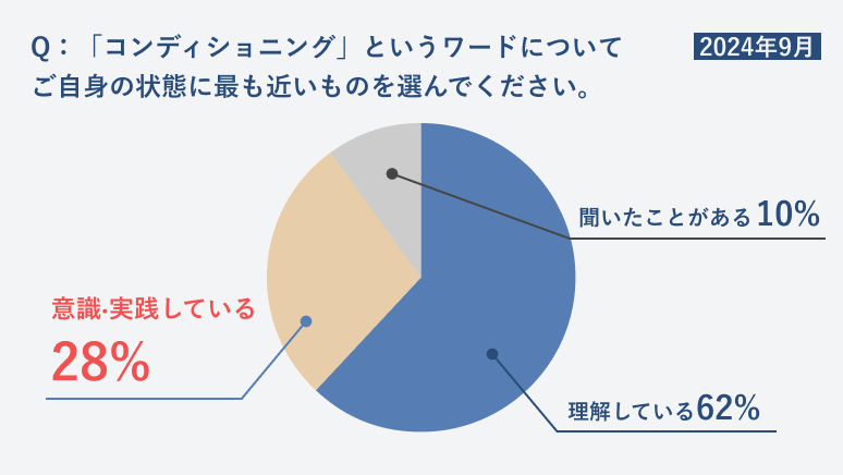 コンディショニングに対する順天堂大学体操競技部選手のアンケート結果2024年
