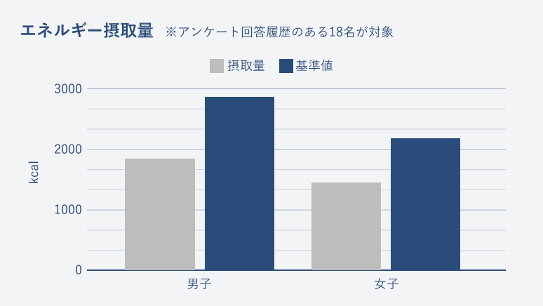 TENTIAL調査エネルギー摂取量