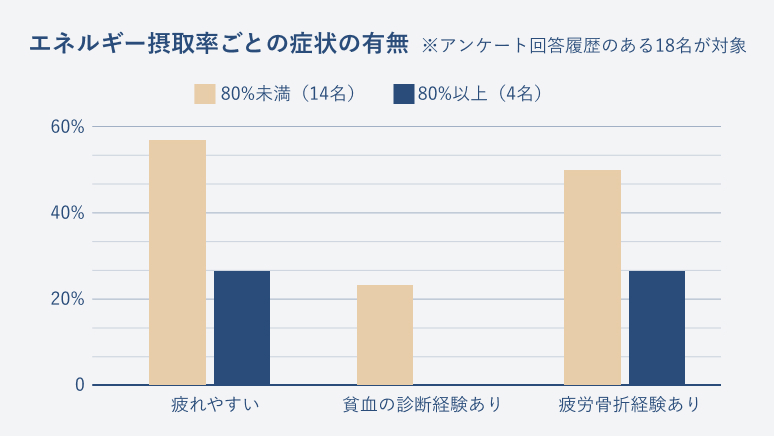 TENTIAL調査エネルギー接種率ごとの症状の有無