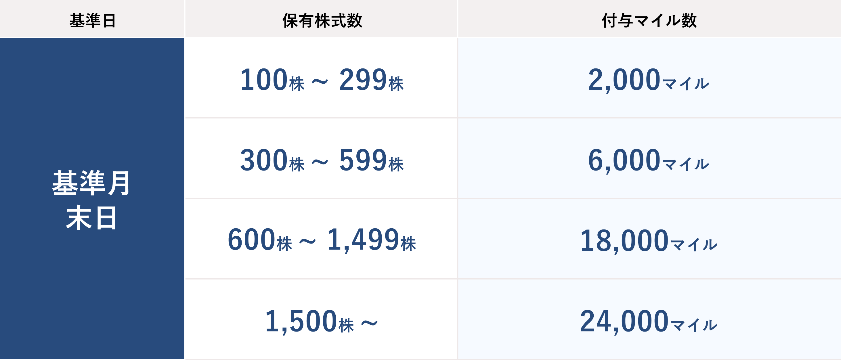 新制度：保有株式数に応じた付与マイル数の一覧表（100株〜299株は2,000マイル、300株〜599株は6,000マイル、600株〜1,499株は18,000マイル、1,500株〜は24,000マイル）