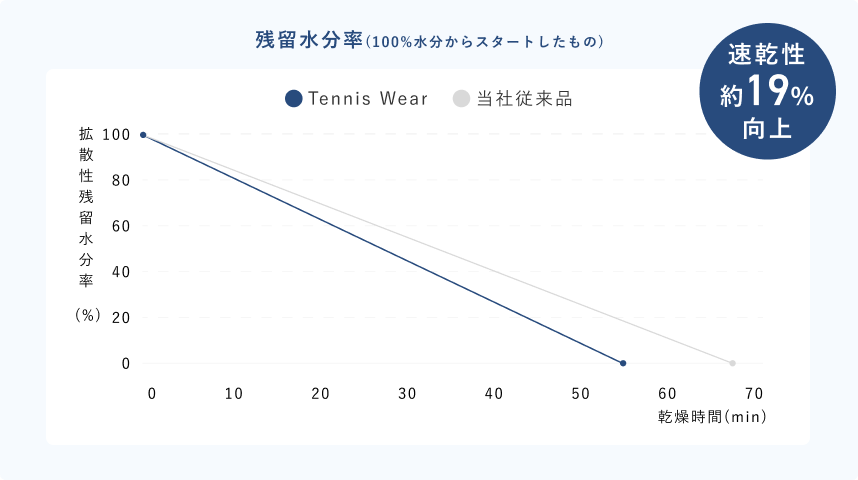 西岡良仁着用モデル　YONEX テニス　ゲームシャツ　激レア TENTIAL初の現役アスリートモデルウエア！西岡良仁選手LIMITED テニス